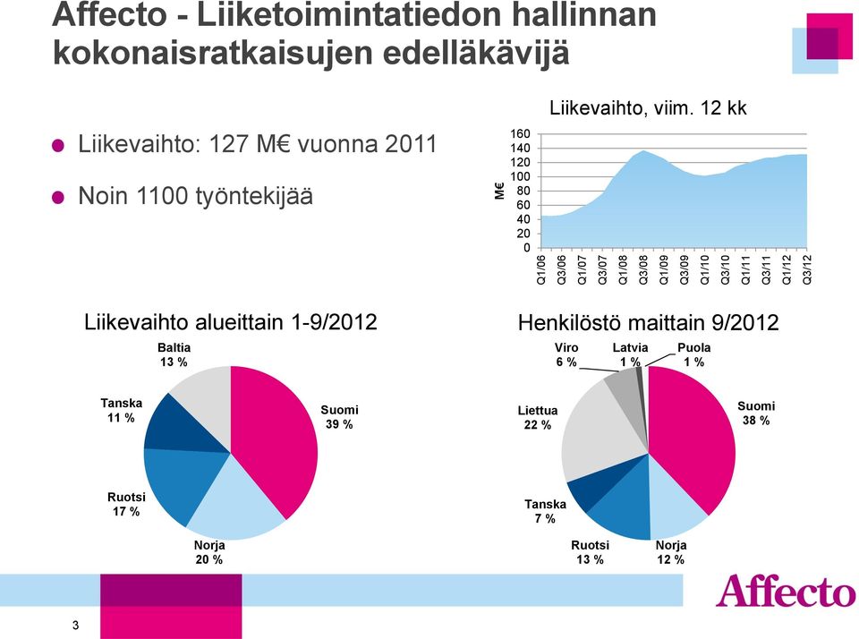 40 20 0 Liikevaihto, viim.