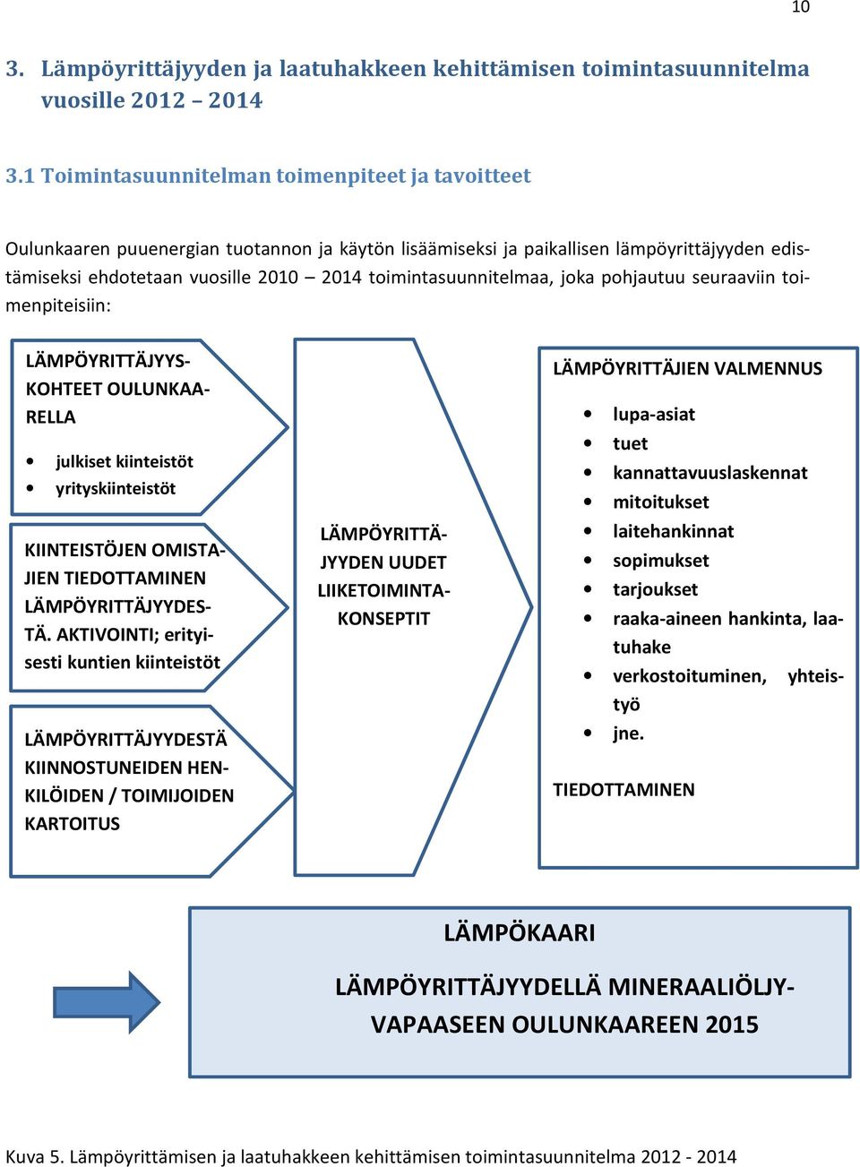 toimintasuunnitelmaa, joka pohjautuu seuraaviin toimenpiteisiin: LÄMPÖYRITTÄJYYS- KOHTEET OULUNKAA- RELLA julkiset kiinteistöt yrityskiinteistöt muut kiinteistöt KIINTEISTÖJEN OMISTA- JIEN