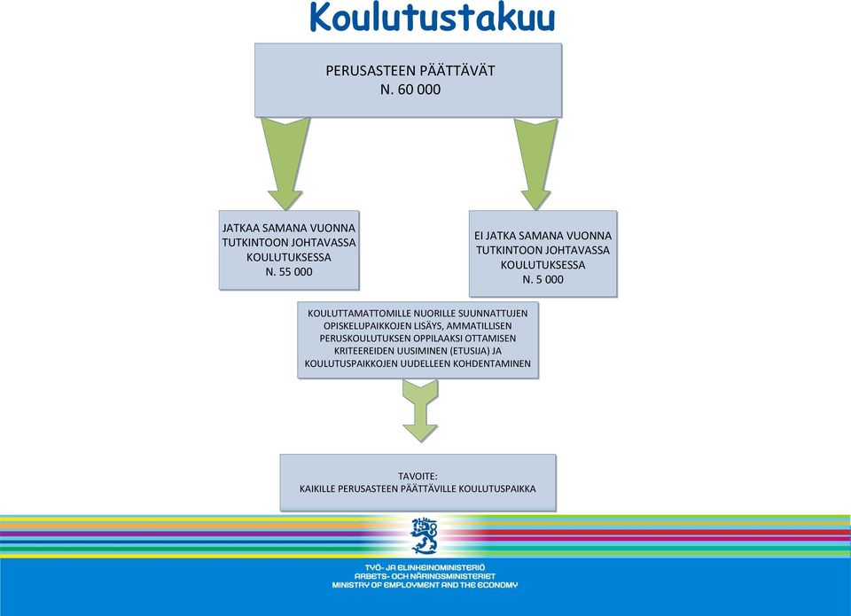 5 000 KOULUTTAMATTOMILLE NUORILLE SUUNNATTUJEN OPISKELUPAIKKOJEN LISÄYS, AMMATILLISEN PERUSKOULUTUKSEN