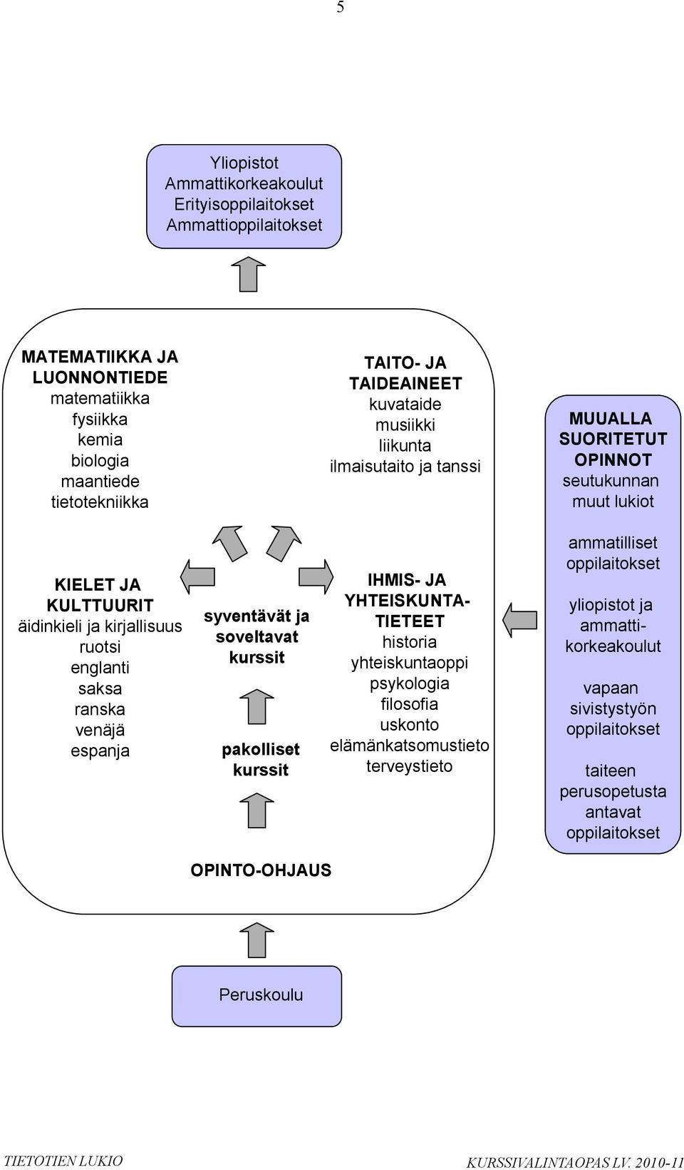 saksa ranska venäjä espanja syventävät ja soveltavat kurssit pakolliset kurssit IHMIS- JA YHTEISKUNTA- TIETEET historia yhteiskuntaoppi psykologia filosofia uskonto