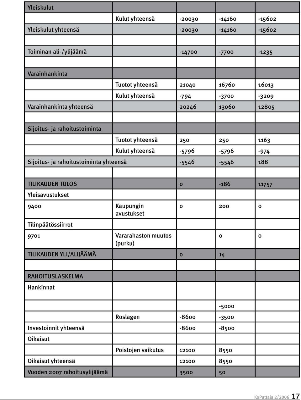 -5546-5546 188 TILIKAUDEN TULOS 0-186 11757 Yleisavustukset 9400 Kaupungin avustukset Tilinpäätössiirrot 9701 Vararahaston muutos (purku) 0 200 0 TILIKAUDEN YLI/ALIJÄÄMÄ 0 14 0 0