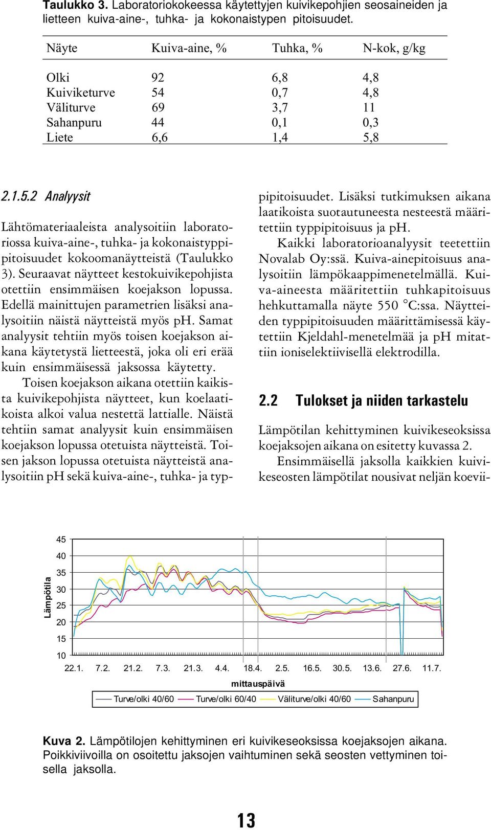 0,7 4,8 Väliturve 69 3,7 11 Sahanpuru 44 0,1 0,3 Liete 6,6 1,4 5,