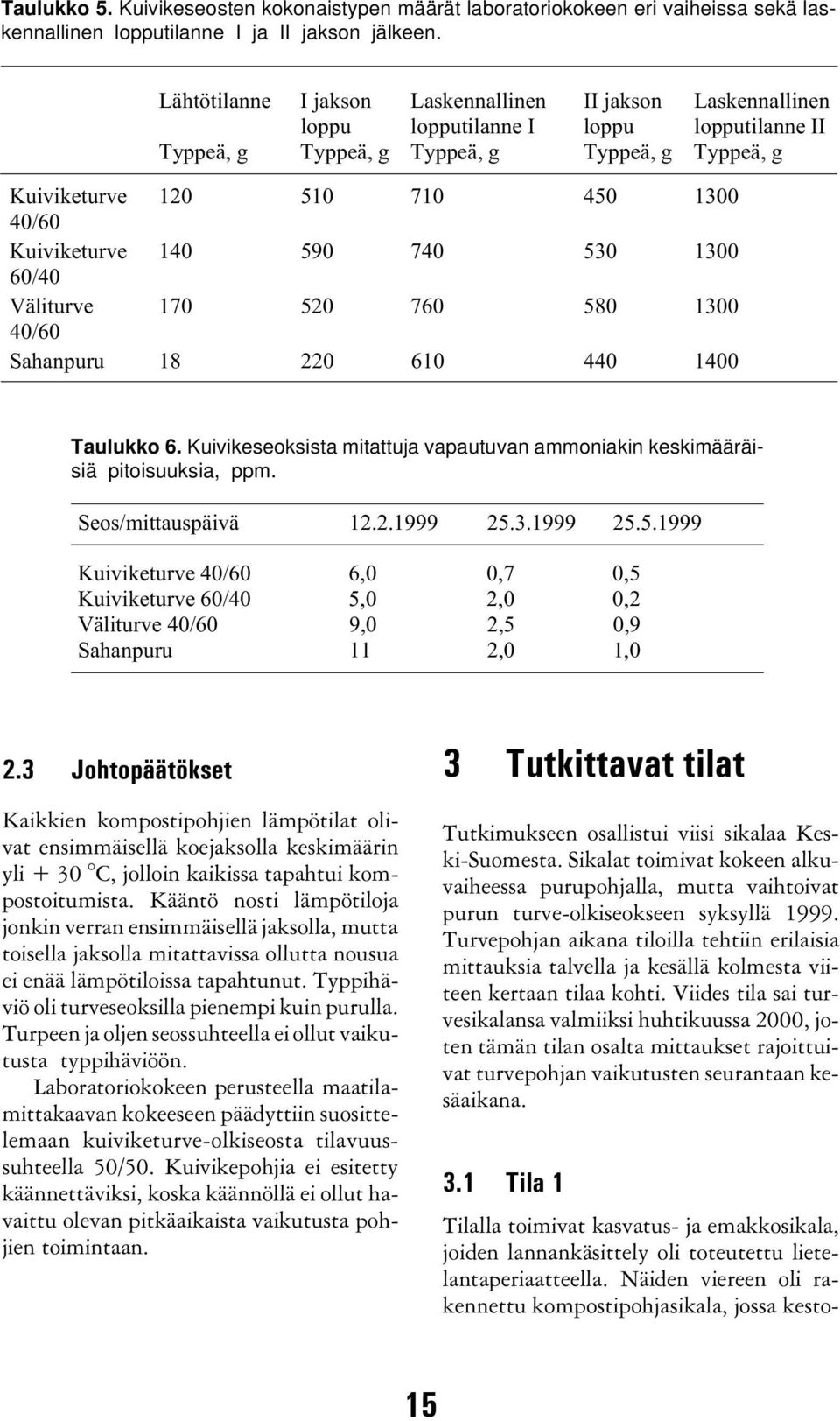 Kuiviketurve 140 590 740 530 1300 60/40 Väliturve 170 520 760 580 1300 40/60 Sahanpuru 18 220 610 440 1400 Taulukko 6.