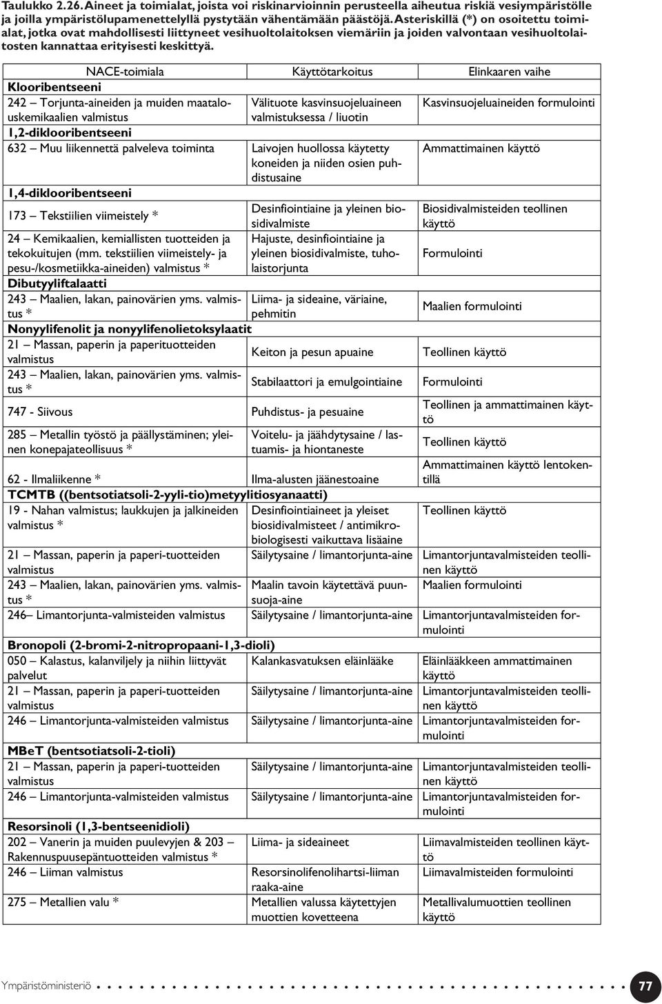 NACE-toimiala Käyttötarkoitus Elinkaaren vaihe Klooribentseeni 242 Torjunta-aineiden ja muiden maatalouskemikaalien valmistus Välituote kasvinsuojeluaineen valmistuksessa / liuotin