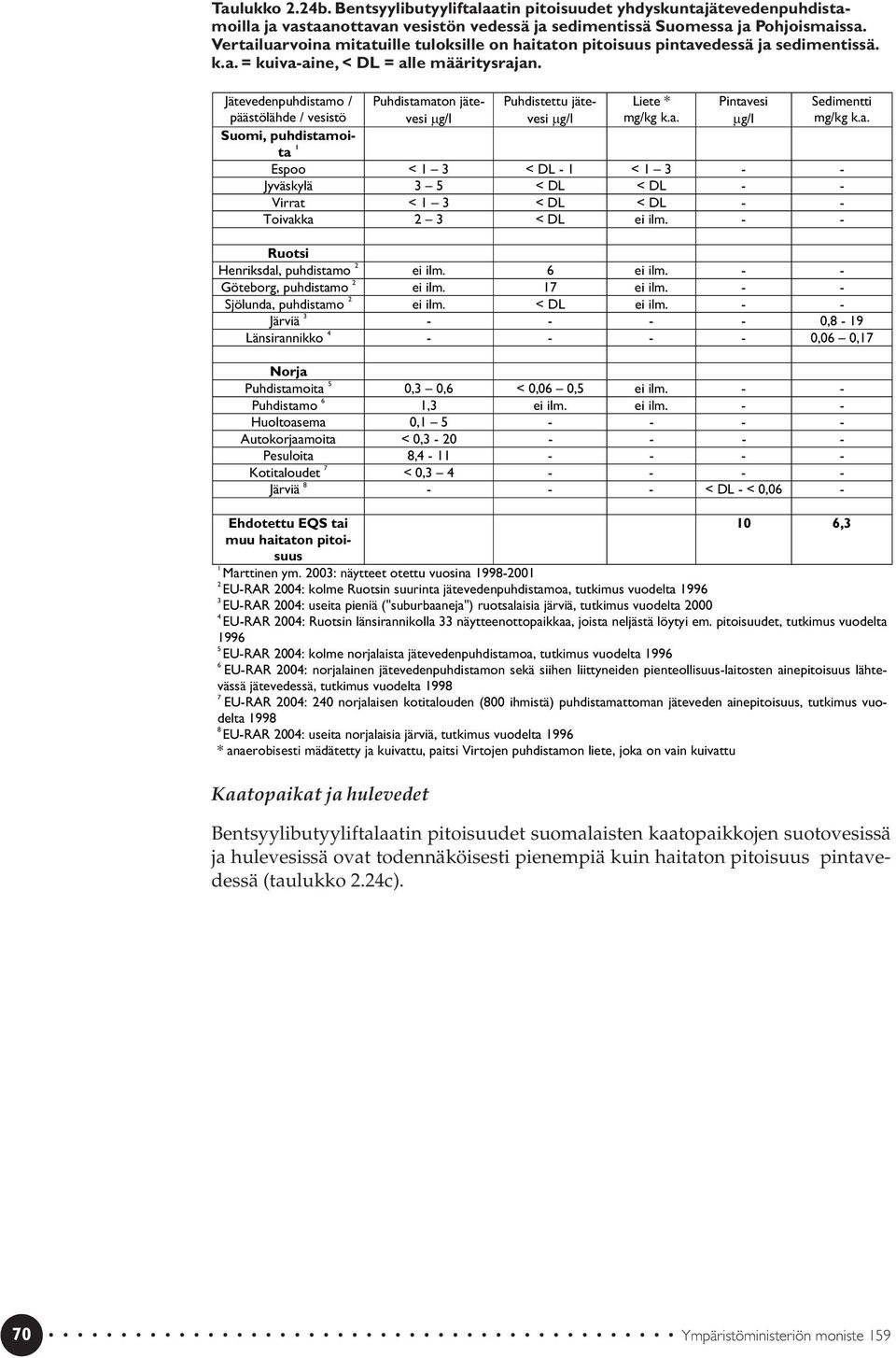 Jätevedenpuhdistamo / päästölähde / vesistö Puhdistamaton jätevesi Puhdistettu jätevesi Liete * mg/kg k.a. Pintavesi Sedimentti mg/kg k.a. Suomi, puhdistamoita Espoo < 1 3 < DL - 1 < 1 3 - - Jyväskylä 3 5 < DL < DL - - Virrat < 1 3 < DL < DL - - Toivakka 2 3 < DL ei ilm.
