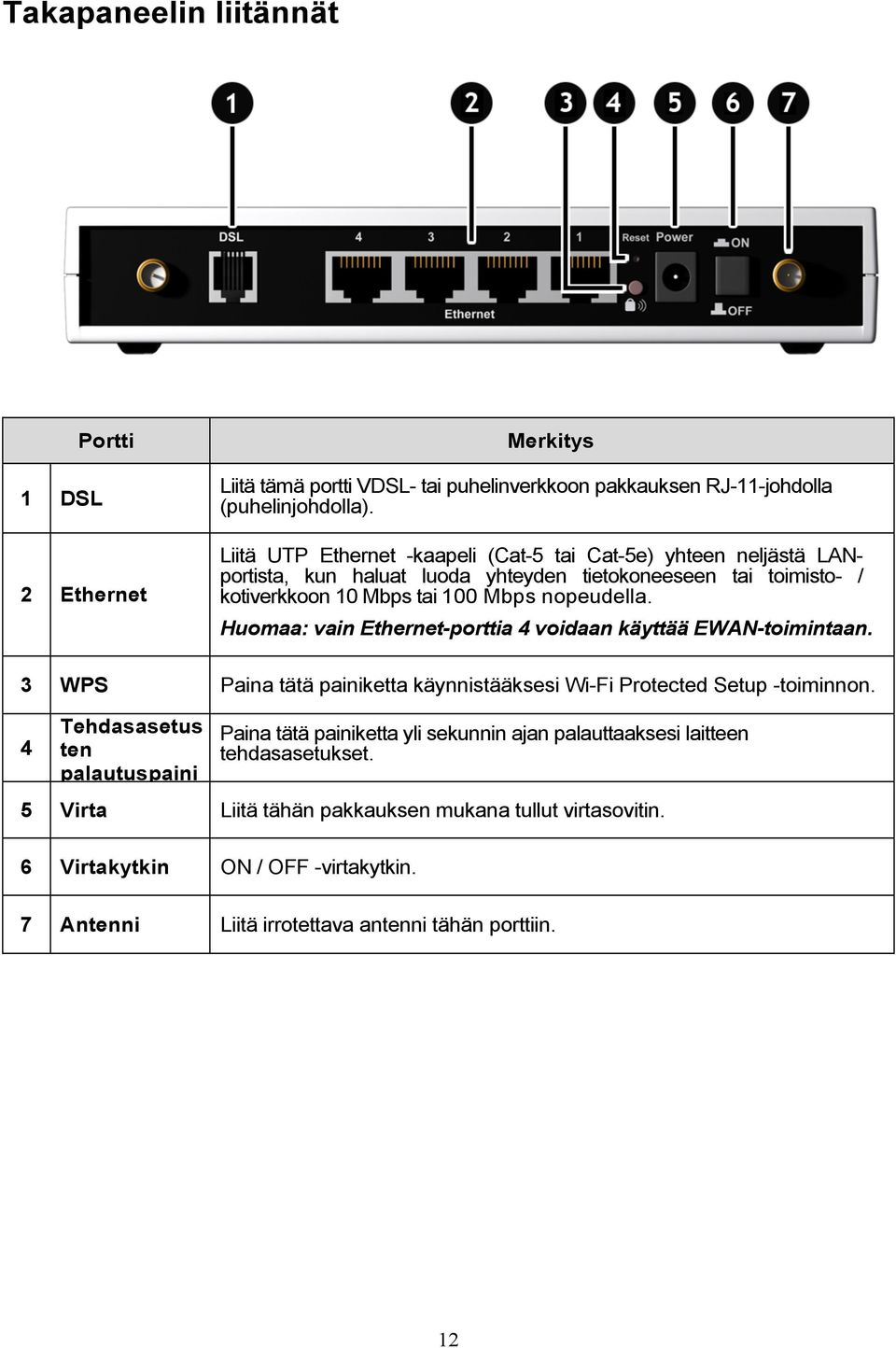 Huomaa: vain Ethernet-porttia 4 voidaan käyttää EWAN-toimintaan. 3 WPS Paina tätä painiketta käynnistääksesi Wi-Fi Protected Setup -toiminnon.