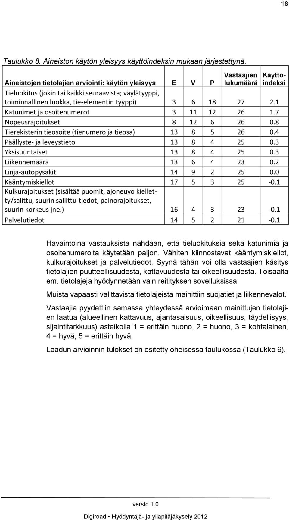 27 2.1 Katunimet ja osoitenumerot 3 11 12 26 1.7 Nopeusrajoitukset 8 12 6 26 0.8 Tierekisterin tieosoite (tienumero ja tieosa) 13 8 5 26 0.4 Päällyste- ja leveystieto 13 8 4 25 0.