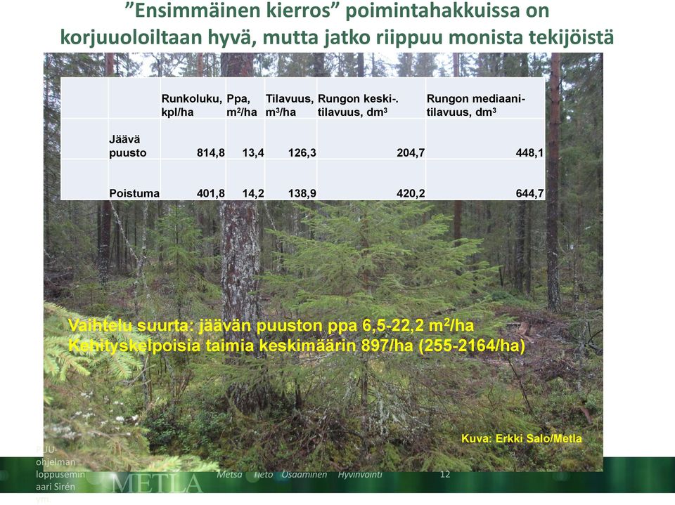 tilavuus, dm 3 Rungon mediaanitilavuus, dm 3 Jäävä puusto 814,8 13,4 126,3 204,7 448,1 Poistuma 401,8