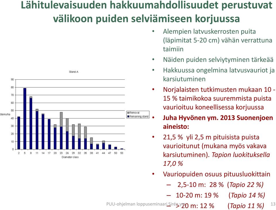koneellisessa korjuussa Juha Hyvönen ym. 2013 Suonenjoen aineisto: 21,5 % yli 2,5 m pituisista puista vaurioitunut (mukana myös vakava karsiutuminen).