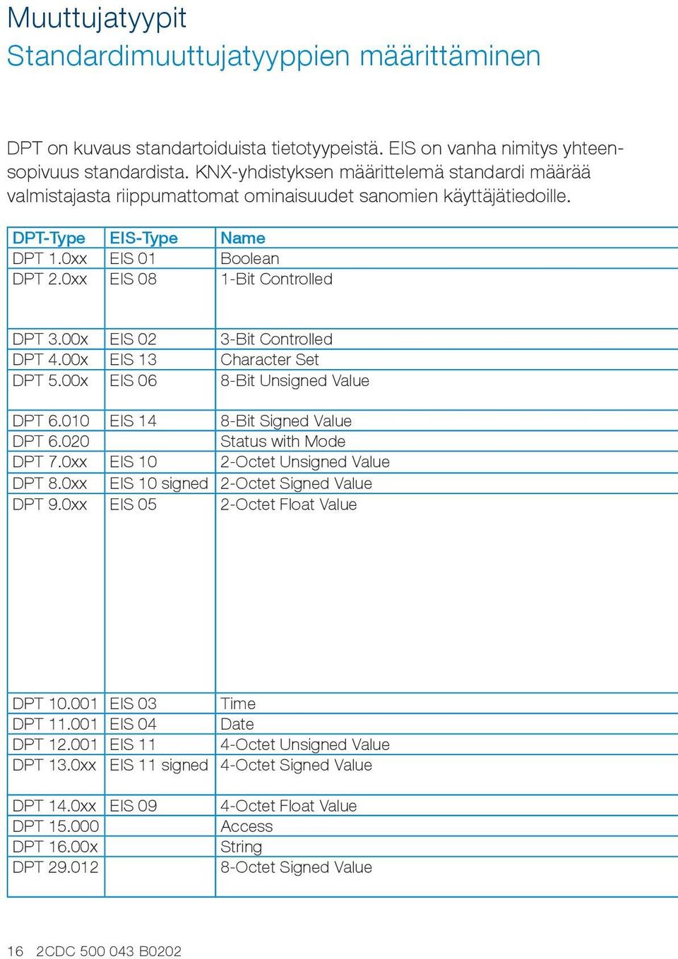 0xx EIS 08 1-Bit Controlled DPT 3.00x EIS 02 3-Bit Controlled DPT 4.00x EIS 13 Character Set DPT 5.00x EIS 06 8-Bit Unsigned Value DPT 6.010 EIS 14 8-Bit Signed Value DPT 6.020 Status with Mode DPT 7.