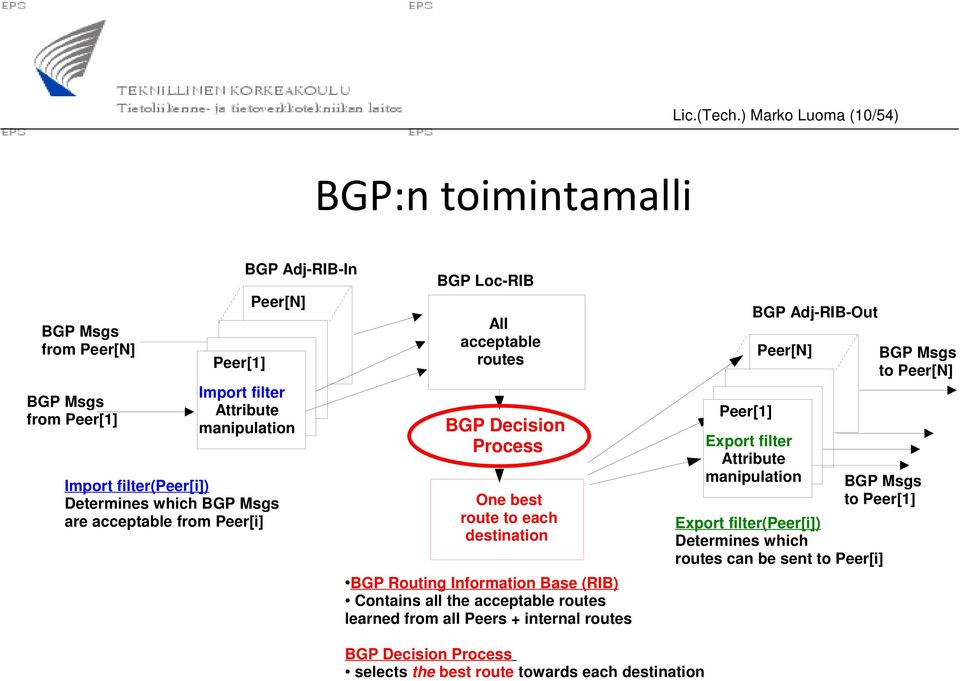 which BGP Msgs are acceptable from Peer[i] BGP Adj-RIB-In BGP Loc-RIB All acceptable routes BGP Decision Process One best route to each destination BGP Routing Information