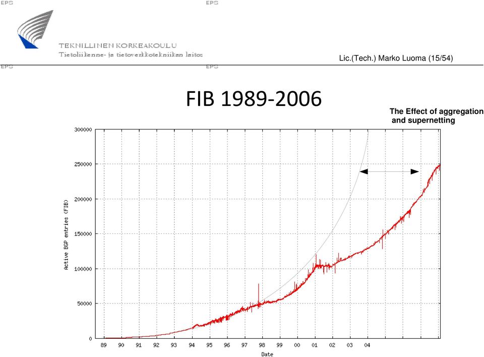 FIB 1989-2006 The