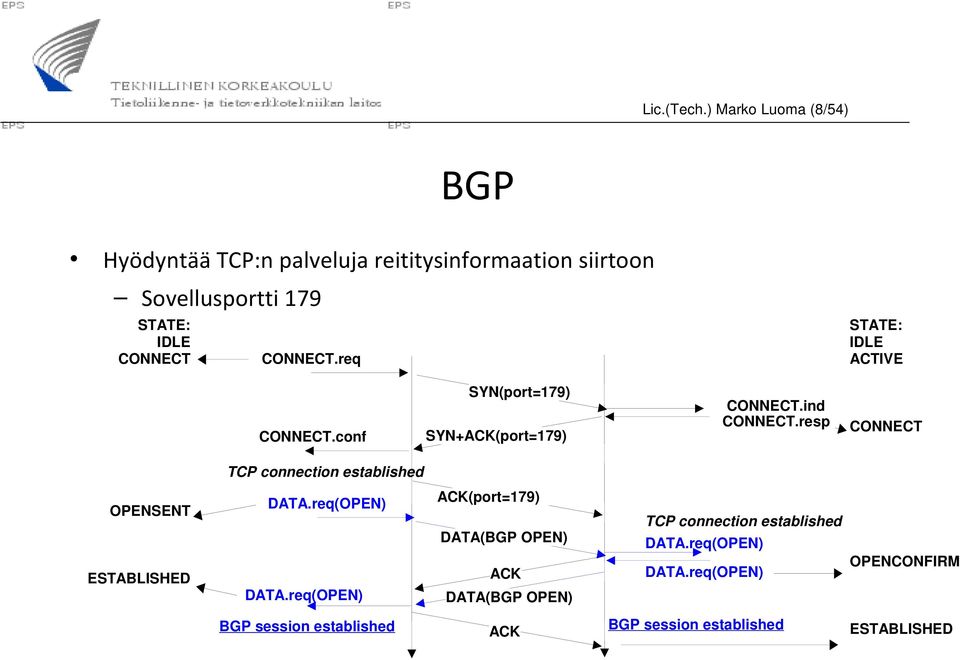 CONNECT.req STATE: IDLE ACTIVE CONNECT.conf SYN(port=179) SYN+ACK(port=179) CONNECT.ind CONNECT.