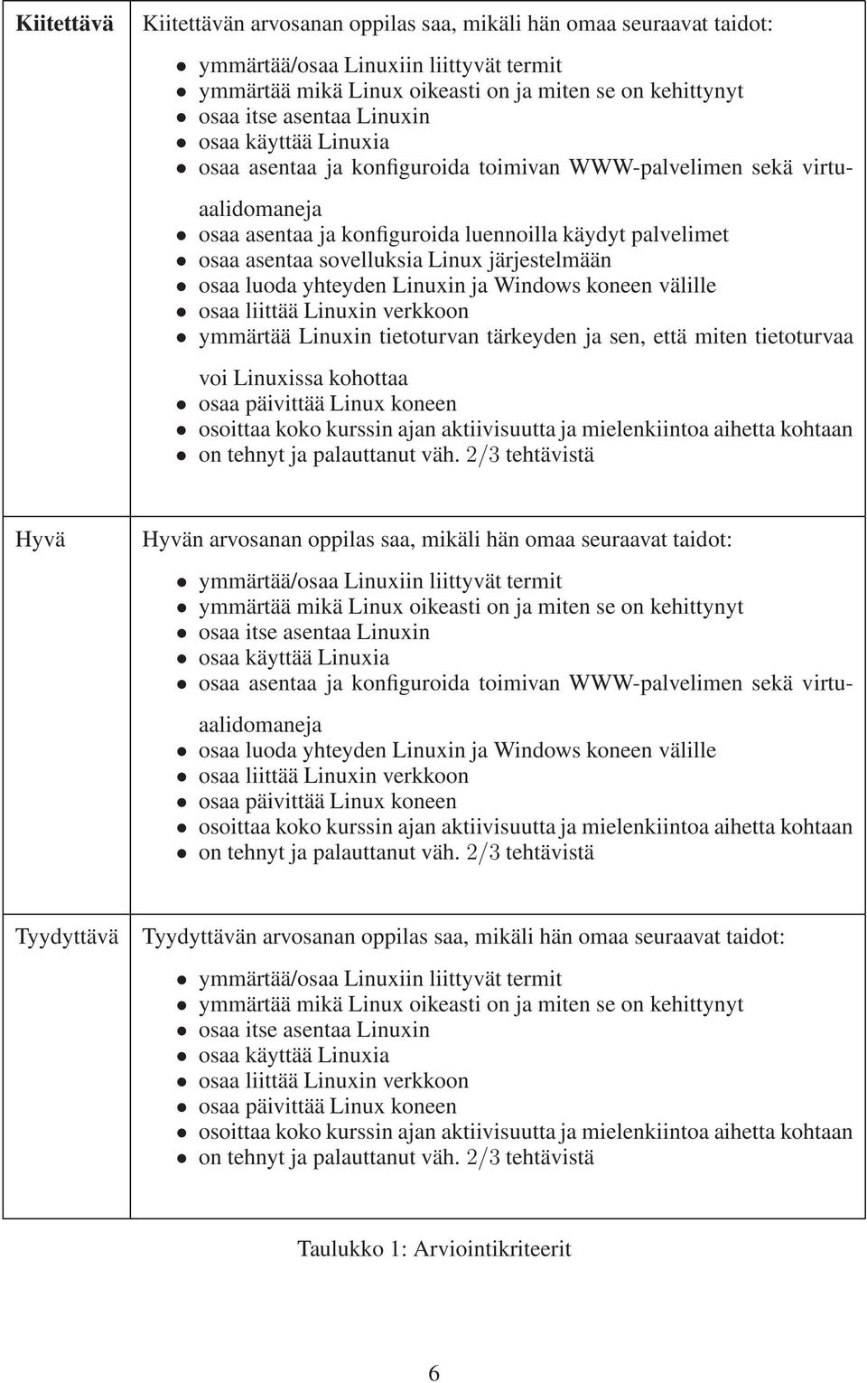 järjestelmään osaa luoda yhteyden Linuxin ja Windows koneen välille osaa liittää Linuxin verkkoon ymmärtää Linuxin tietoturvan tärkeyden ja sen, että miten tietoturvaa voi Linuxissa kohottaa osaa