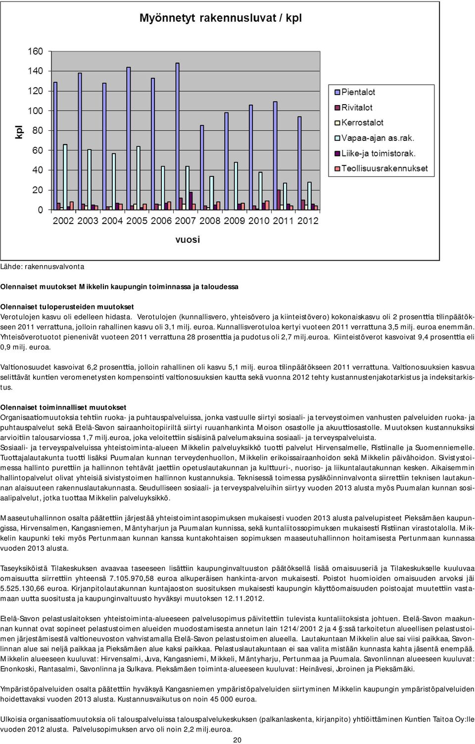 Kunnallisverotuloa kertyi vuoteen 2011 verra una 3,5 milj. euroa enemmän. Yhteisöverotuotot pienenivät vuoteen 2011 verra una 28 prosen a ja pudotus oli 2,7 milj.euroa. Kiinteistöverot kasvoivat 9,4 prosen a eli 0,9 milj.