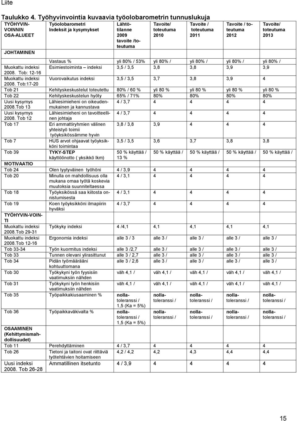 Tavoite toteutuma 2012 Tavoite toteutuma 2013 Vastaus % yli 80% 53% yli 80% yli 80% yli 80% yli 80% Muokattu indeksi Esimiestoiminta indeksi 3,5 3,5 3,8 3,8 3,9 3,9 2008.