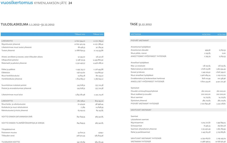 2012 TASE 2012 Tilikausi 2012 Tilikausi 2011 VASTAAVAA 12/31/2012 12/31/2011 LIIKEVAIHTO 12 620 394,20 11 071 769,52 Myyntituotot yhteensä 12 620 401,09 11 071 786,42 Liiketoiminnan muut tuotot