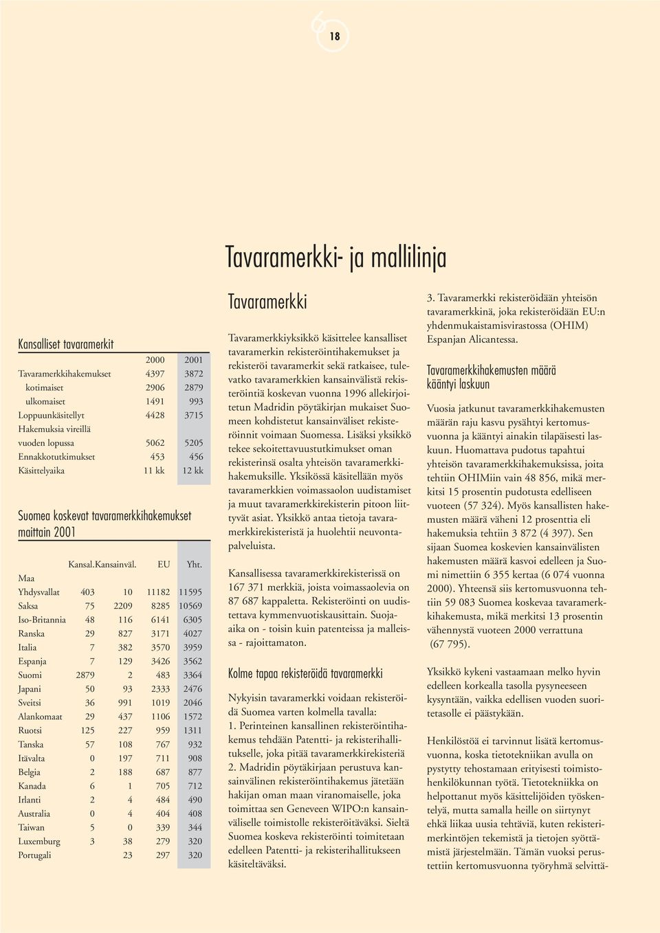 Maa Yhdysvallat 403 10 11182 11595 Saksa 75 2209 8285 10569 Iso-Britannia 48 116 6141 6305 Ranska 29 827 3171 4027 Italia 7 382 3570 3959 Espanja 7 129 3426 3562 Suomi 2879 2 483 3364 Japani 50 93