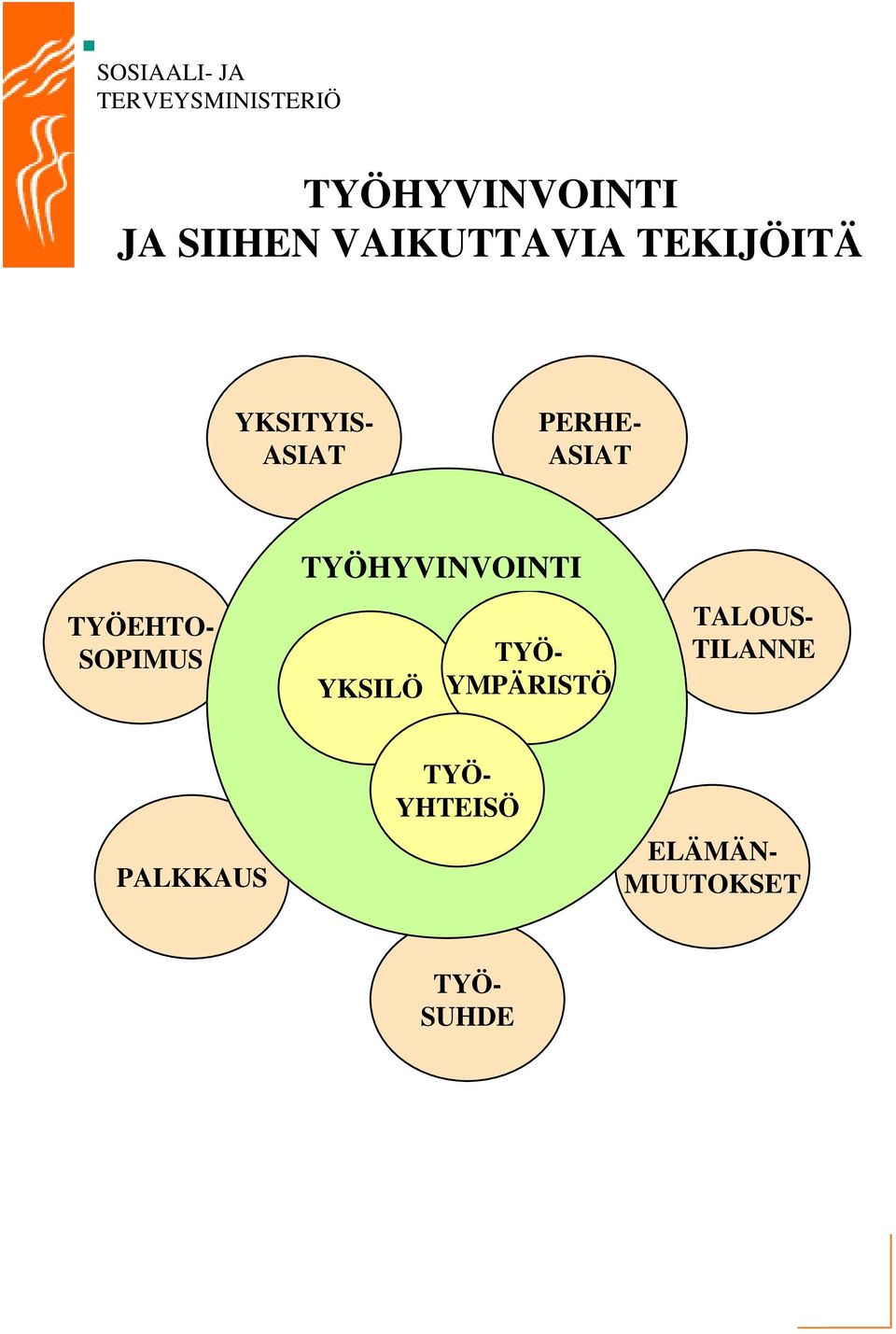 TYÖHYVINVOINTI YKSILÖ TYÖ- YMPÄRISTÖ TALOUS-