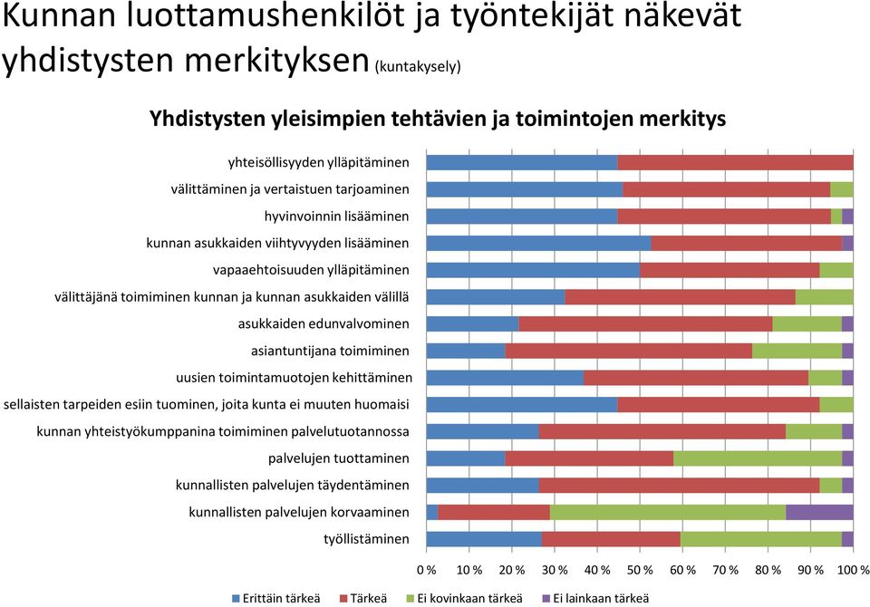 edunvalvominen asiantuntijana toimiminen uusien toimintamuotojen kehittäminen sellaisten tarpeiden esiin tuominen, joita kunta ei muuten huomaisi kunnan yhteistyökumppanina toimiminen