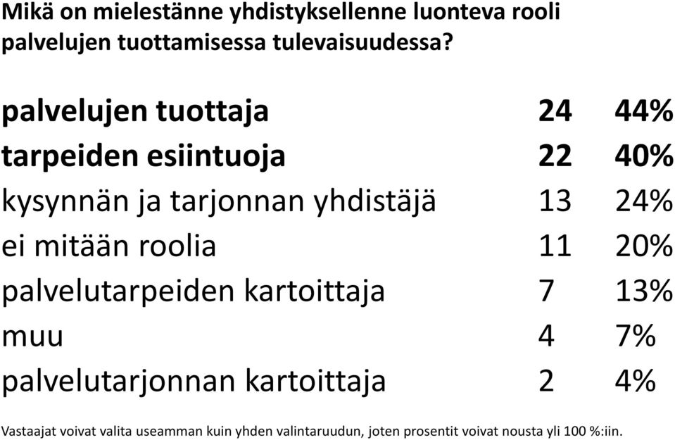 mitään roolia 11 20% palvelutarpeiden kartoittaja 7 13% muu 4 7% palvelutarjonnan kartoittaja 2 4%