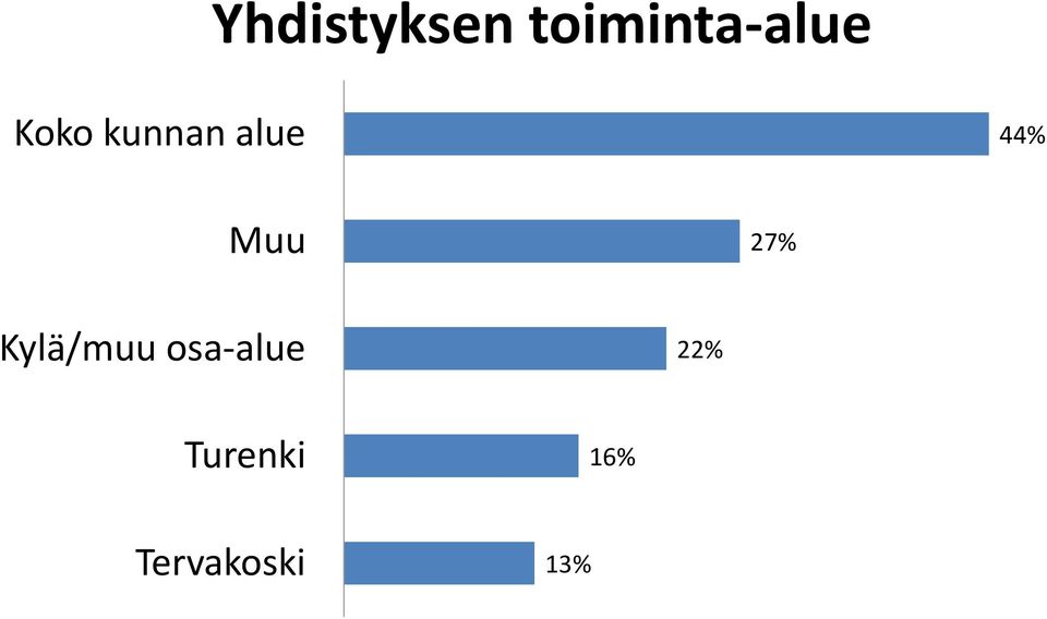 27% Kylä/muu osa-alue 22%