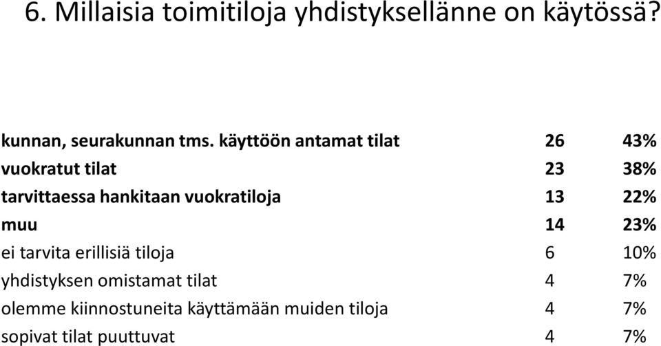 vuokratiloja 13 22% muu 14 23% ei tarvita erillisiä tiloja 6 10% yhdistyksen