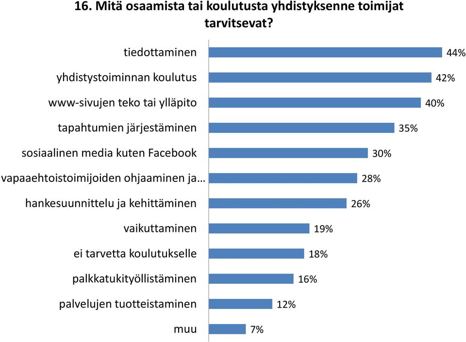 järjestäminen 35% sosiaalinen media kuten Facebook vapaaehtoistoimijoiden ohjaaminen ja