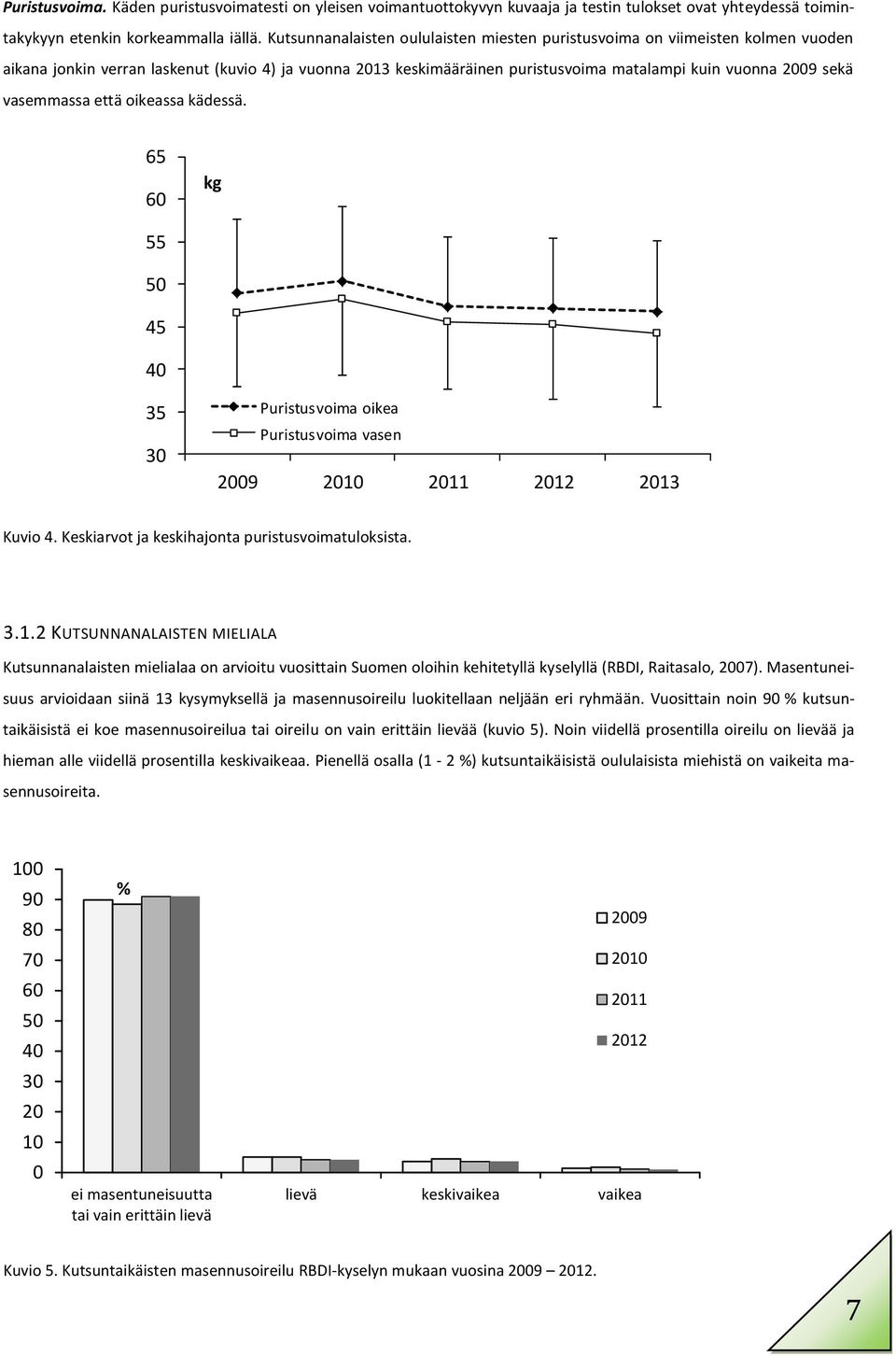 vasemmassa että oikeassa kädessä. 65 60 kg 55 50 45 40 35 30 Puristusvoima oikea Puristusvoima vasen 2009 2010