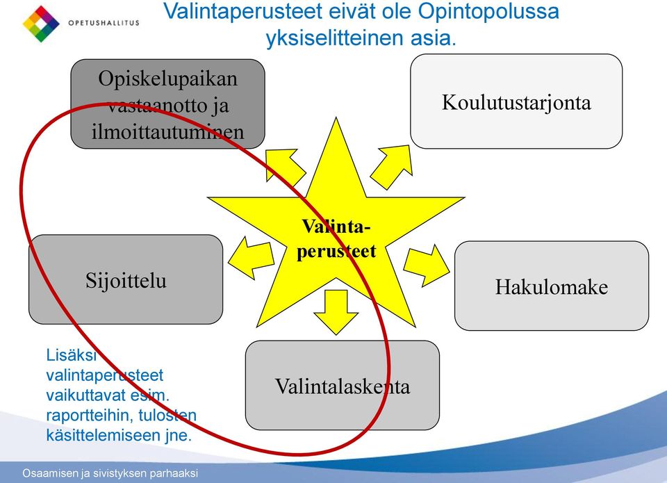 Sijoittelu Valintaperusteet Hakulomake Lisäksi valintaperusteet