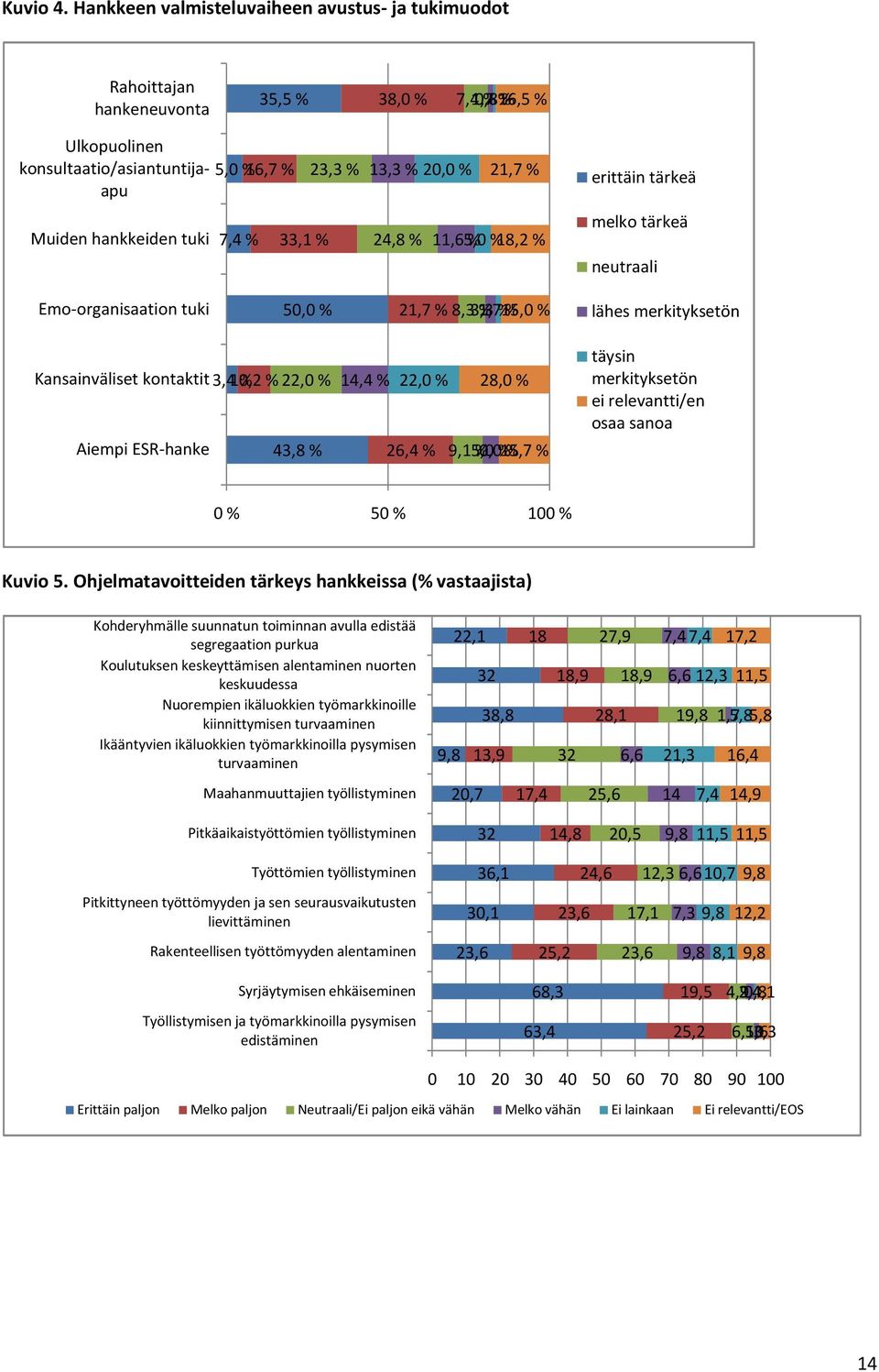 33,1 % 23,3 % 13,3 % 20,0 % 21,7 % 24,8 % 11,65,0 % % 18,2 % erittäin tärkeä melko tärkeä neutraali Emo-organisaation tuki 50,0 % 21,7 % 8,33,3 1,7 % 15,0 % % lähes merkityksetön Kansainväliset