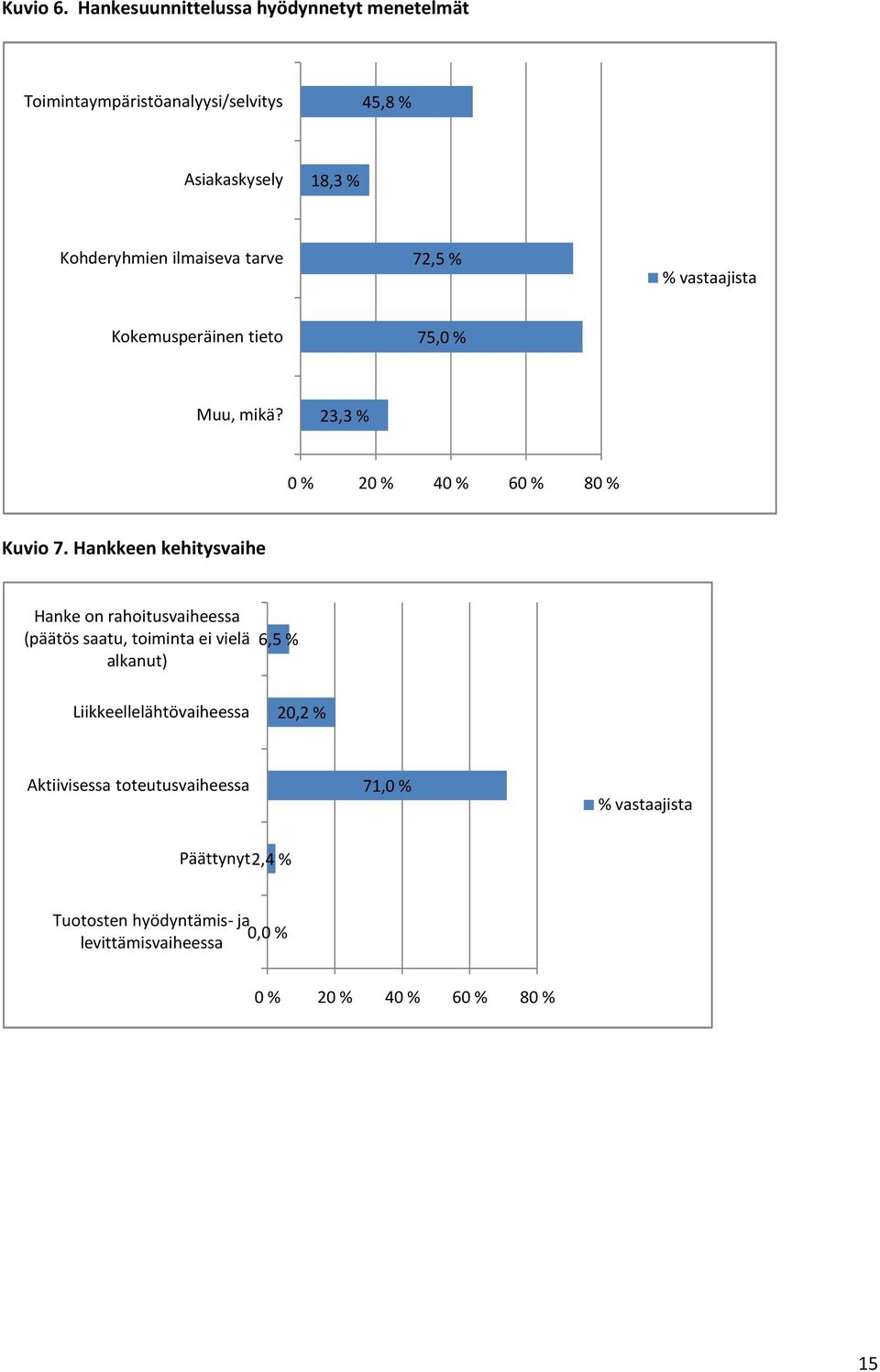 tarve 72,5 % % vastaajista Kokemusperäinen tieto 75,0 % Muu, mikä? 23,3 % 0 % 20 % 40 % 60 % 80 % Kuvio 7.