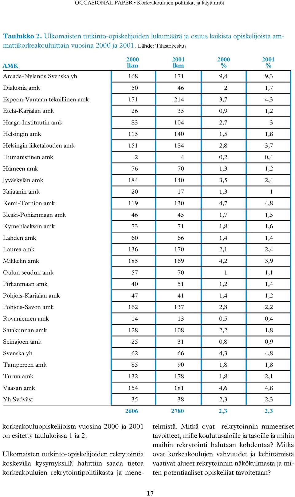 Haaga-Instituutin amk 83 104 2,7 3 Helsingin amk 115 140 1,5 1,8 Helsingin liiketalouden amk 151 184 2,8 3,7 Humanistinen amk 2 4 0,2 0,4 Hämeen amk 76 70 1,3 1,2 Jyväskylän amk 184 140 3,5 2,4