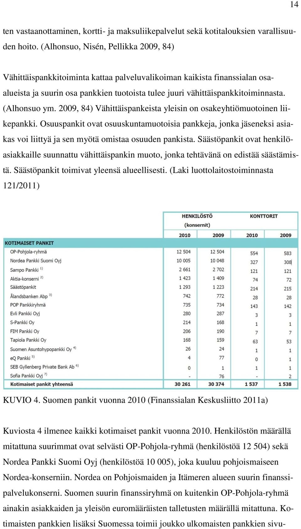 (Alhonsuo ym. 2009, 84) Vähittäispankeista yleisin on osakeyhtiömuotoinen liikepankki.