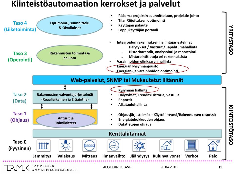 projektin johto Tilan/Sijoituksen optimointi Käyttäjän palaute Loppukäyttäjän portaali Integroidun rakennuksen hallintajärjestelmät Hälytykset / Vastuut / Tapahtumahallinta Historiatrendit,