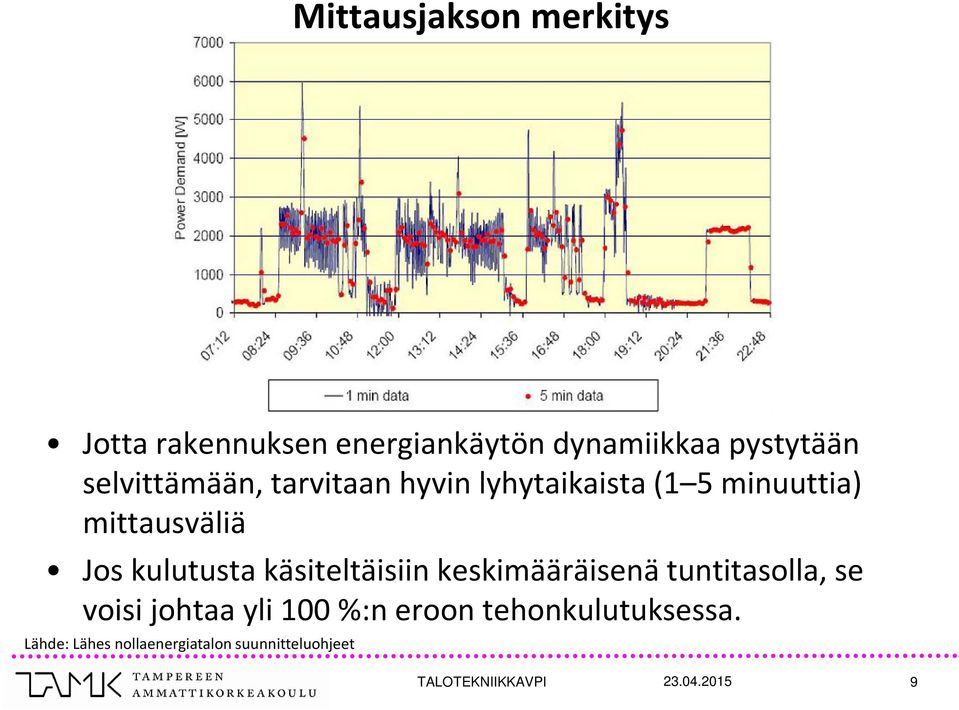 kulutusta käsiteltäisiin keskimääräisenä tuntitasolla, se voisi johtaa yli 100 %:n