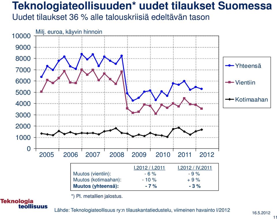 euroa, käyvin hinnoin 2005 2006 2007 2008 2009 2010 2011 2012 I,2012 / I,2011 I,2012 / IV,2011 Muutos (vientiin): - 6 % - 9 %