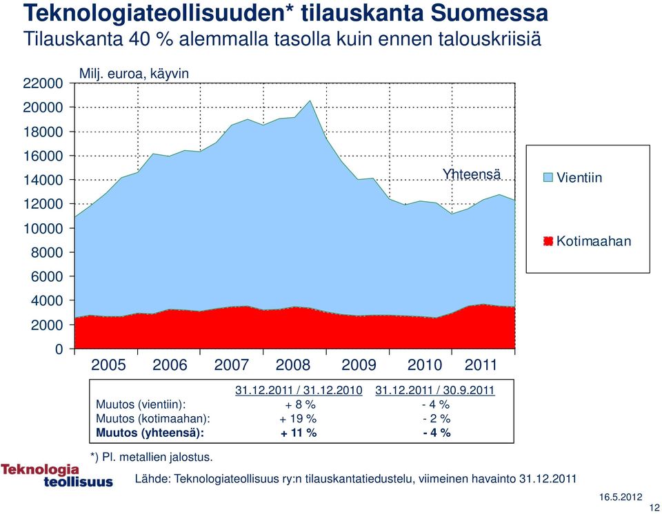 9.2011 Muutos (vientiin): + 8 % - 4 % Muutos (kotimaahan): + 19 % - 2 % Muutos (yhteensä): + 11 % - 4 % *) Pl. metallien jalostus.