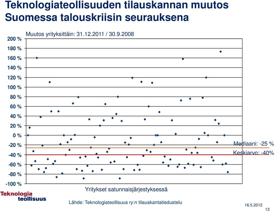 Muutos yrityksittäin: 31.12.2011 / 30.9.