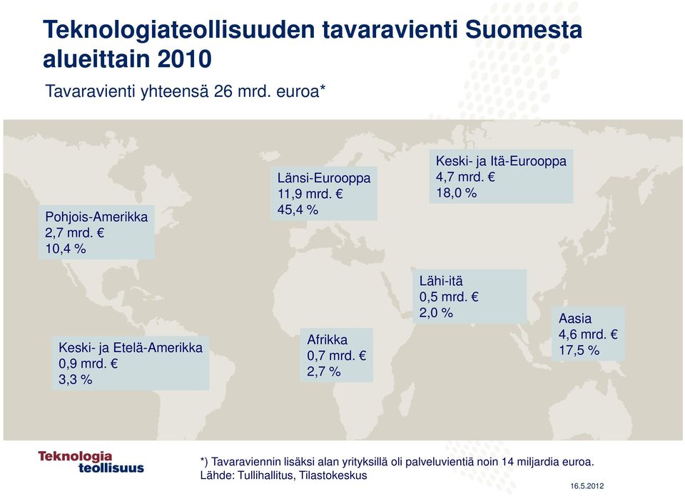 18,0 % Keski- ja Etelä-Amerikka 0,9 mrd. 3,3 % Afrikka 0,7 mrd. 2,7 % Lähi-itä 0,5 mrd. 2,0 % Aasia 4,6 mrd.