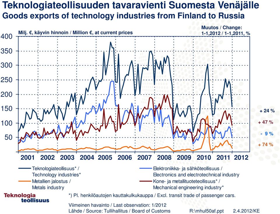 2004 2005 2006 2007 2008 2009 2010 2011 2012 Teknologiateollisuus* / Technology industries* Metallien jalostus / Metals industry Elektroniikka- ja sähköteollisuus / Electronics and electrotechnical