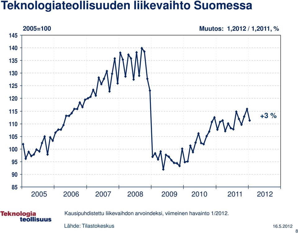 2005 2006 2007 2008 2009 2010 2011 2012 Kausipuhdistettu