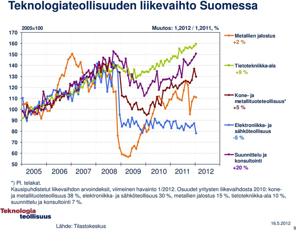 +20 % *) Pl. telakat. Kausipuhdistetut liikevaihdon arvoindeksit, viimeinen havainto 1/2012.