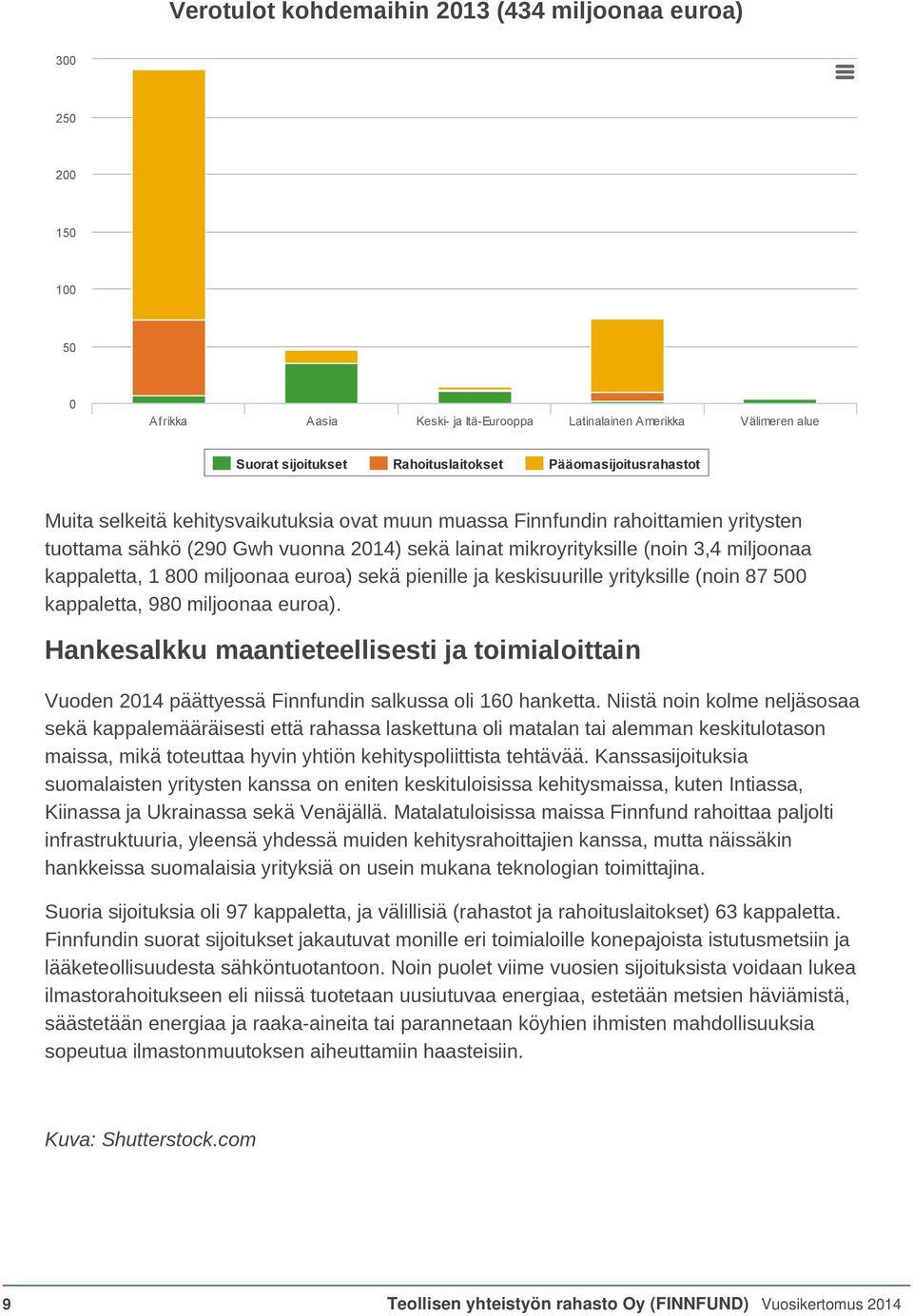 sekä pienille ja keskisuurille yrityksille (noin 87 500 kappaletta, 980 miljoonaa euroa). Hankesalkku maantieteellisesti ja toimialoittain Vuoden 2014 päättyessä Finnfundin salkussa oli 160 hanketta.