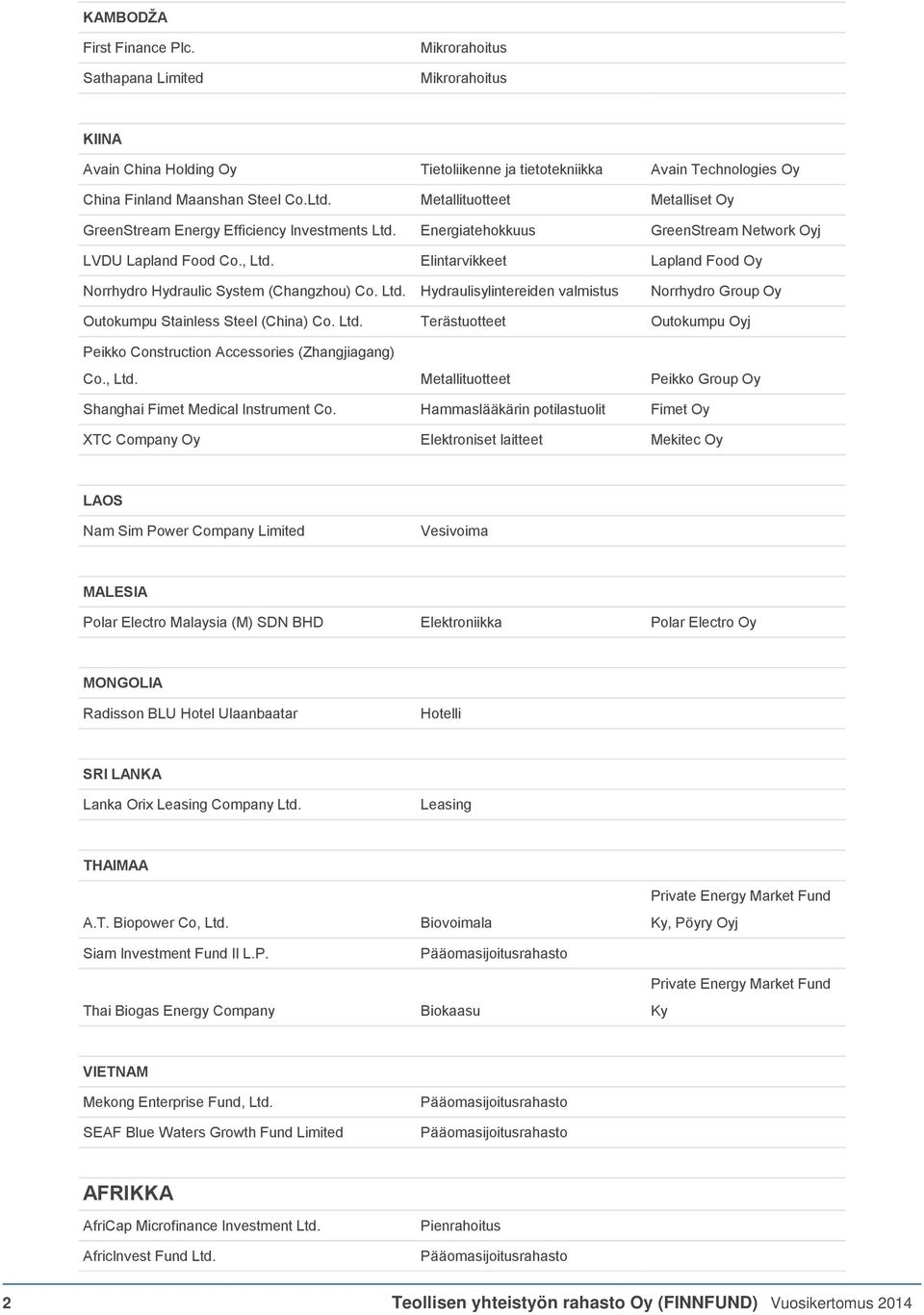 Elintarvikkeet Lapland Food Oy Norrhydro Hydraulic System (Changzhou) Co. Ltd. Hydraulisylintereiden valmistus Norrhydro Group Oy Outokumpu Stainless Steel (China) Co. Ltd. Terästuotteet Outokumpu Oyj Peikko Construction Accessories (Zhangjiagang) Co.