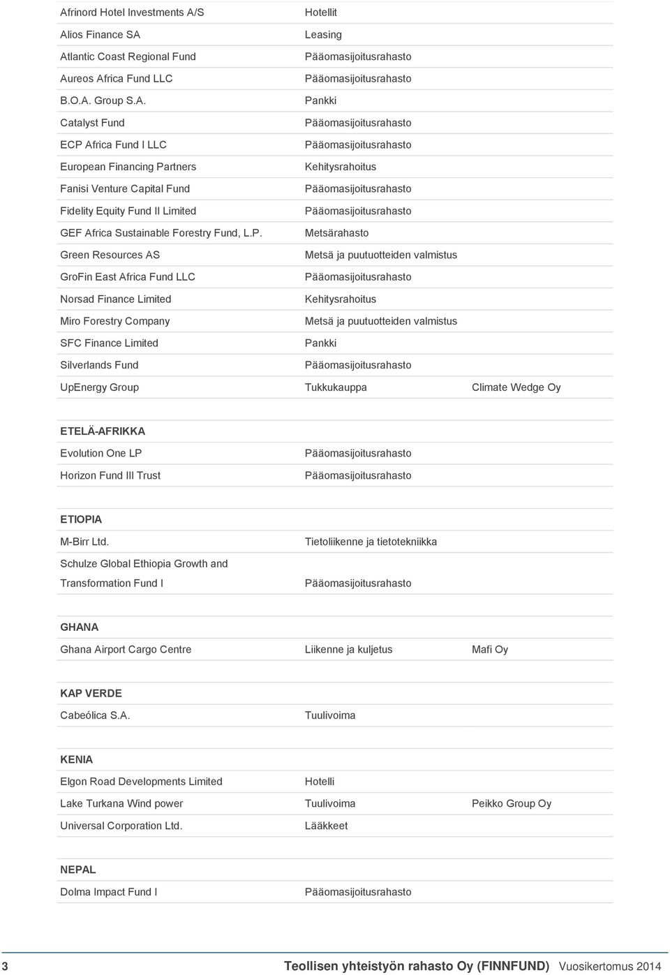 puutuotteiden valmistus Kehitysrahoitus Metsä ja puutuotteiden valmistus Pankki UpEnergy Group Tukkukauppa Climate Wedge Oy ETELÄ-AFRIKKA Evolution One LP Horizon Fund III Trust ETIOPIA M-Birr Ltd.