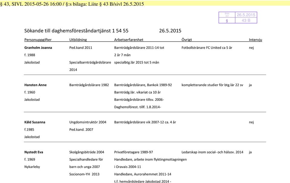 lär 2015 tot 5 mån 2014 Hansten Anne Barnträdgårdslärare 1982 Barnträdgårdslärare, Bankok 1989-92 kompletterande studier för btg.lär 22 sv ja f. 1960 Barnträdg.lär. vikariat ca 10 år Jakobstad Barnträdgårdslärare tillsv.