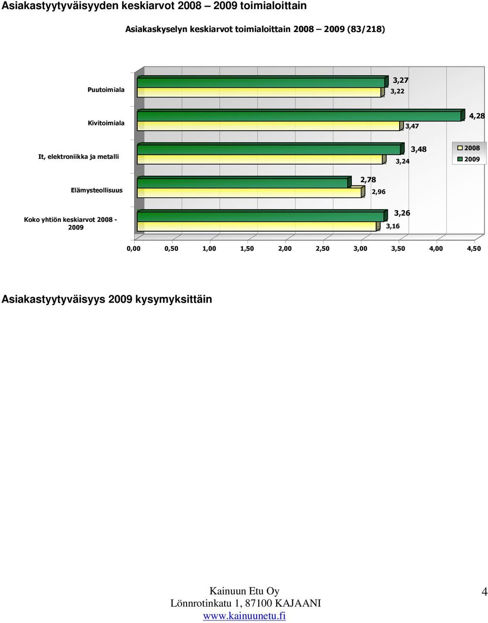 elektroniikka ja metalli 3,24 3,48 2008 2009 Elämysteollisuus 2,78 2,96 Koko yhtiön