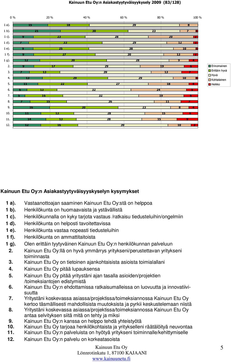 11 13 28 15 6 11. 14 13 28 15 9 12. 12 16 39 10 3 :n Asiakastyytyväisyyskyselyn kysymykset 1 a). Vastaanottoajan saaminen :stä on helppoa 1 b). Henkilökunta on huomaavaista ja ystävällistä 1 c).