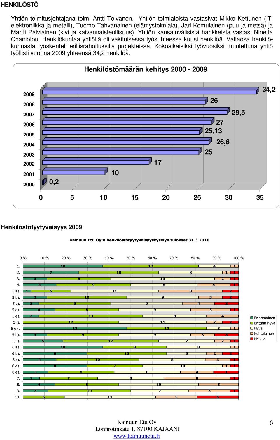 Yhtiön kansainvälisistä hankkeista vastasi Ninetta Chaniotou. Henkilökuntaa yhtiöllä oli vakituisessa työsuhteessa kuusi henkilöä.